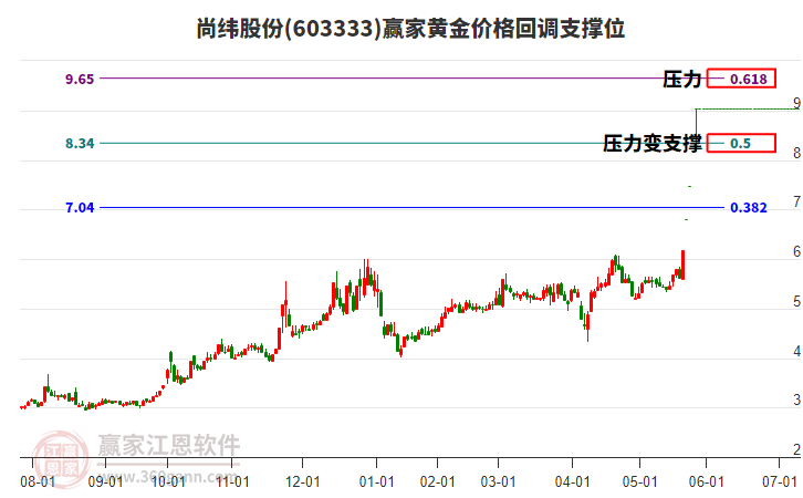 603333尚緯股份黃金價格回調(diào)支撐位工具