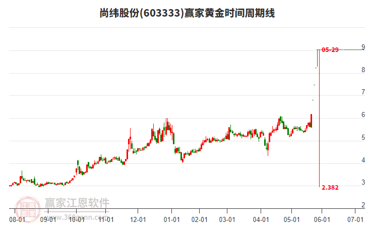 603333尚緯股份黃金時間周期線工具