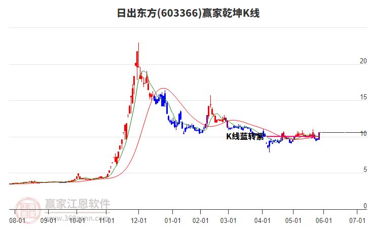 603366日出東方贏家乾坤K線工具