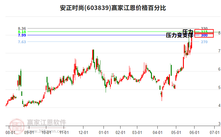603839安正時尚江恩價格百分比工具