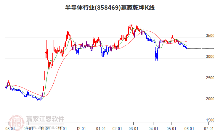 858469半導(dǎo)體贏家乾坤K線工具