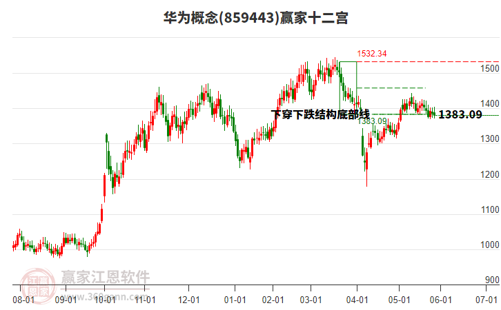859443華為贏家十二宮工具