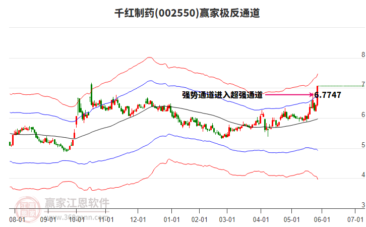 002550千紅制藥贏家極反通道工具