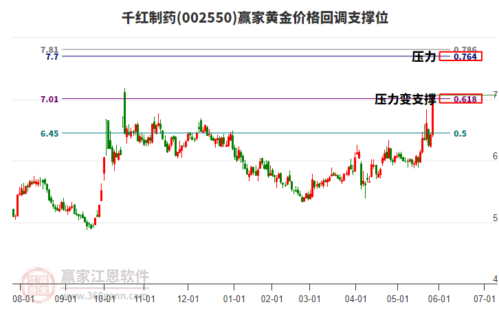 002550千紅制藥黃金價(jià)格回調(diào)支撐位工具