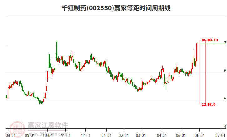 002550千紅制藥等距時(shí)間周期線工具