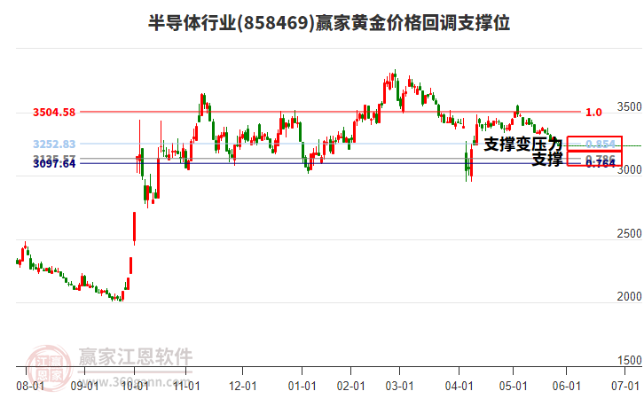 半導(dǎo)體行業(yè)黃金價(jià)格回調(diào)支撐位工具