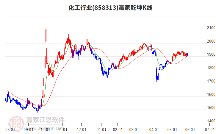 858313化工贏家乾坤K線工具 858313化工贏家乾坤K線工具