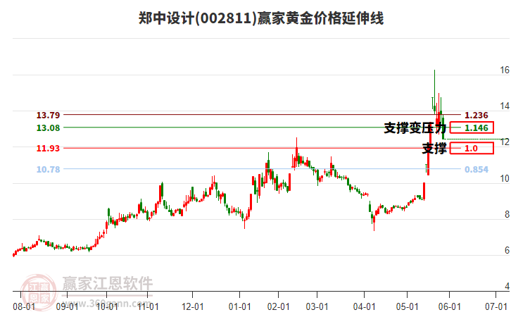 002811鄭中設計黃金價格延伸線工具 002811鄭中設計黃金價格延伸線工具