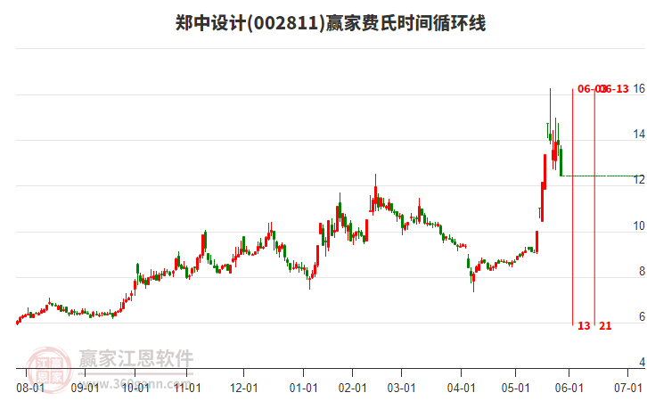 002811鄭中設計費氏時間循環(huán)線工具 002811鄭中設計費氏時間循環(huán)線工具