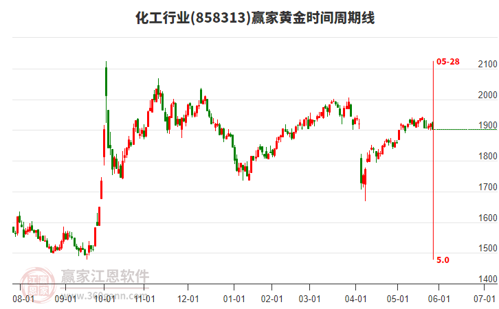化工行業(yè)黃金時(shí)間周期線(xiàn)工具 化工行業(yè)黃金時(shí)間周期線(xiàn)工具