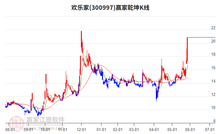 300997歡樂家贏家乾坤K線工具 300997歡樂家贏家乾坤K線工具