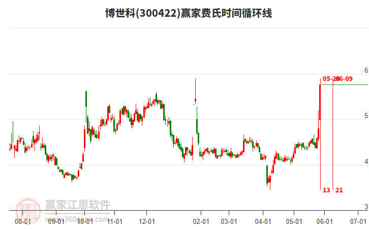 300422博世科費氏時間循環(huán)線工具