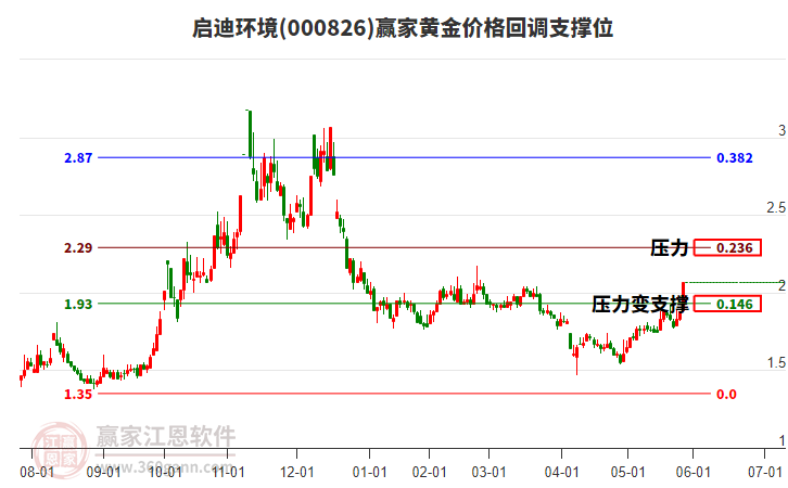 000826啟迪環(huán)境黃金價格回調(diào)支撐位工具 000826啟迪環(huán)境黃金價格回調(diào)支撐位工具
