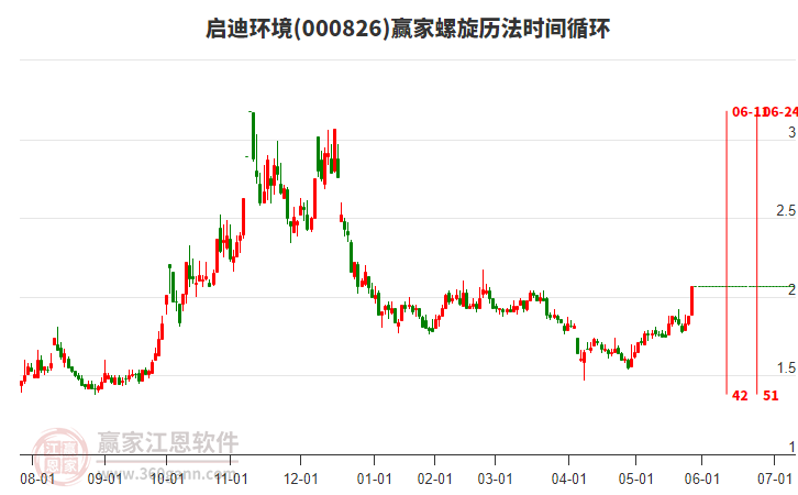 000826啟迪環(huán)境螺旋歷法時間循環(huán)工具 000826啟迪環(huán)境螺旋歷法時間循環(huán)工具