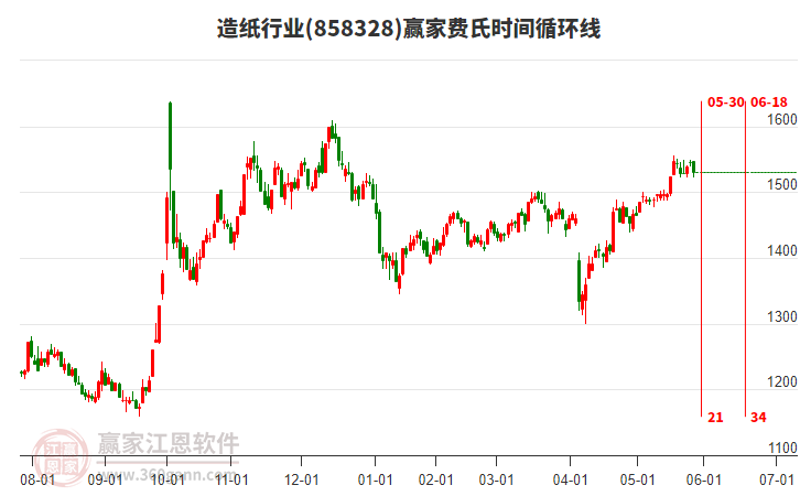 造紙行業(yè)費(fèi)氏時(shí)間循環(huán)線工具