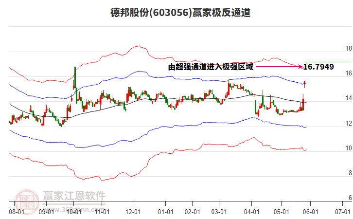 603056德邦股份贏家極反通道工具