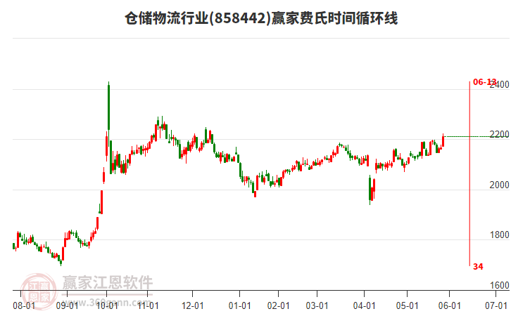 倉儲物流行業(yè)費氏時間循環(huán)線工具 倉儲物流行業(yè)費氏時間循環(huán)線工具