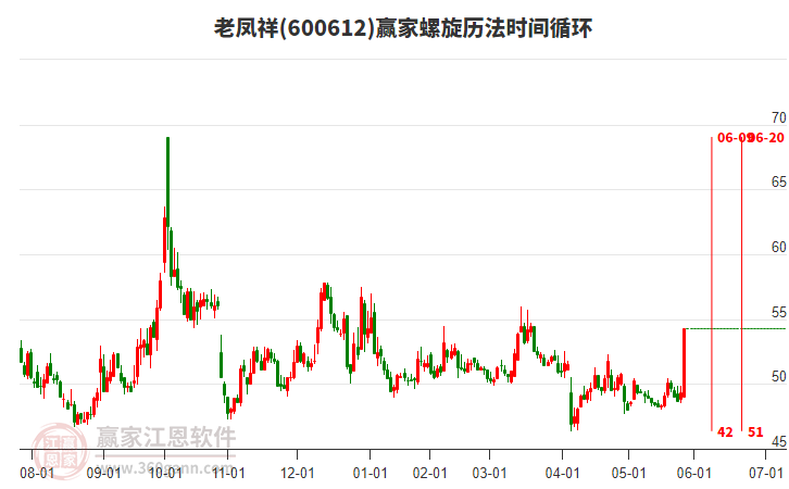 600612老鳳祥螺旋歷法時間循環(huán)工具 600612老鳳祥螺旋歷法時間循環(huán)工具