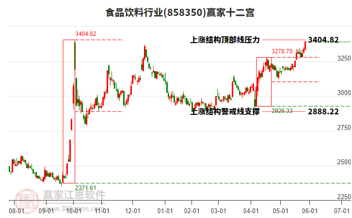 858350食品飲料贏家十二宮工具