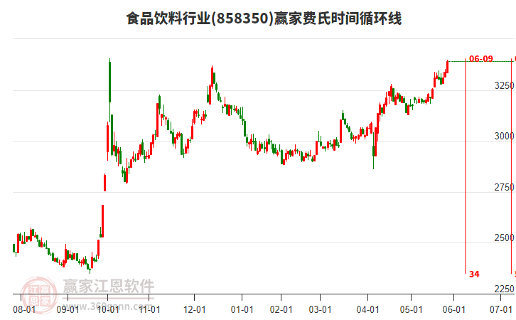 食品飲料行業(yè)費(fèi)氏時(shí)間循環(huán)線工具