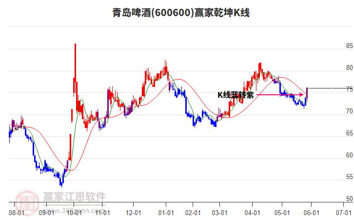 600600青島啤酒贏家乾坤K線工具 600600青島啤酒贏家乾坤K線工具