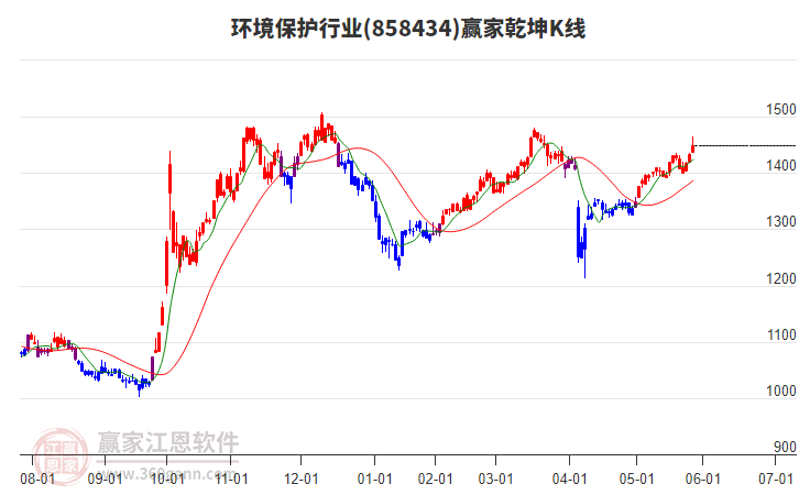 858434環(huán)境保護(hù)贏家乾坤K線工具