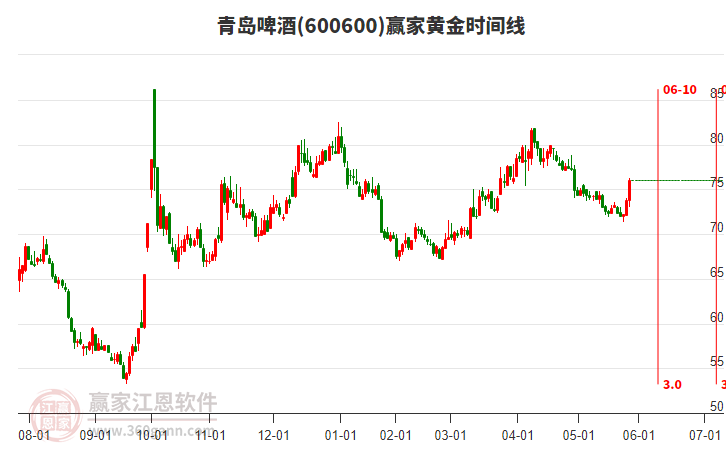 600600青島啤酒黃金時(shí)間周期線工具