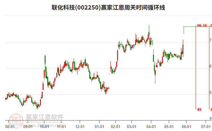 002250聯(lián)化科技江恩周天時間循環(huán)線工具