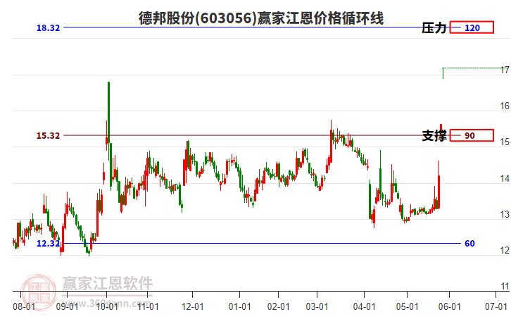 603056德邦股份江恩價(jià)格循環(huán)線工具