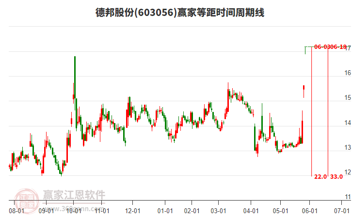 603056德邦股份等距時(shí)間周期線工具