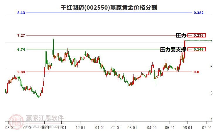 002550千紅制藥黃金價(jià)格分割工具 002550千紅制藥黃金價(jià)格分割工具