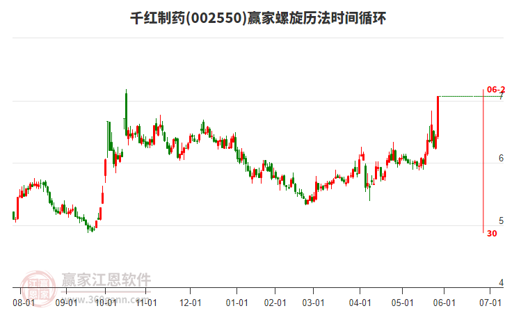 002550千紅制藥螺旋歷法時(shí)間循環(huán)工具 002550千紅制藥螺旋歷法時(shí)間循環(huán)工具