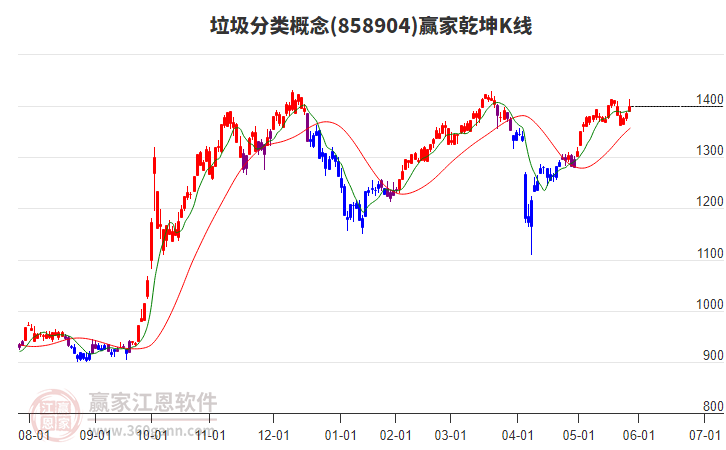 858904垃圾分類贏家乾坤K線工具 858904垃圾分類贏家乾坤K線工具