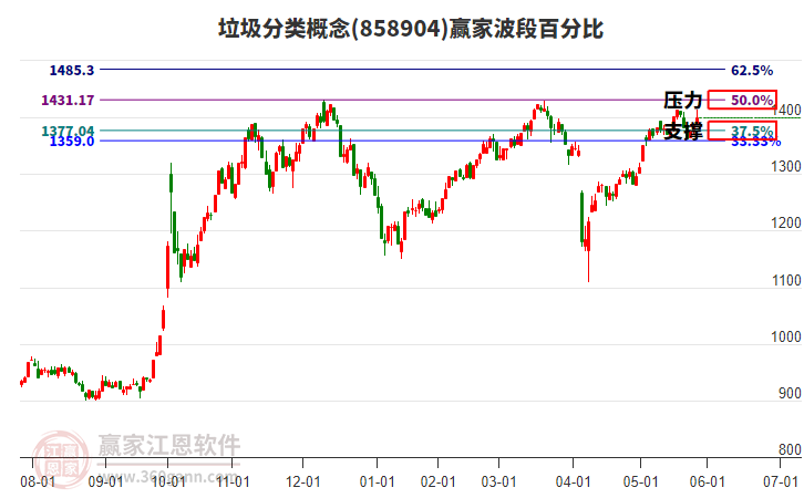 垃圾分類概念波段百分比工具 垃圾分類概念波段百分比工具