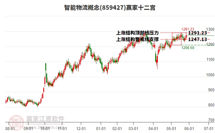 859427智能物流贏家十二宮工具