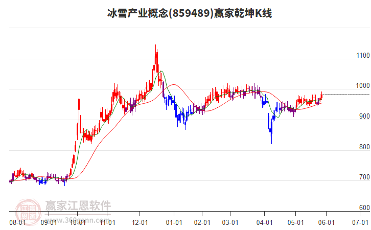 859489冰雪產(chǎn)業(yè)贏家乾坤K線工具