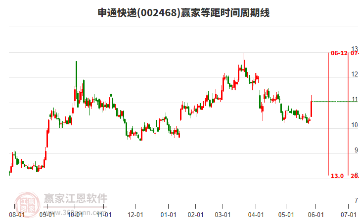 002468申通快遞等距時間周期線工具