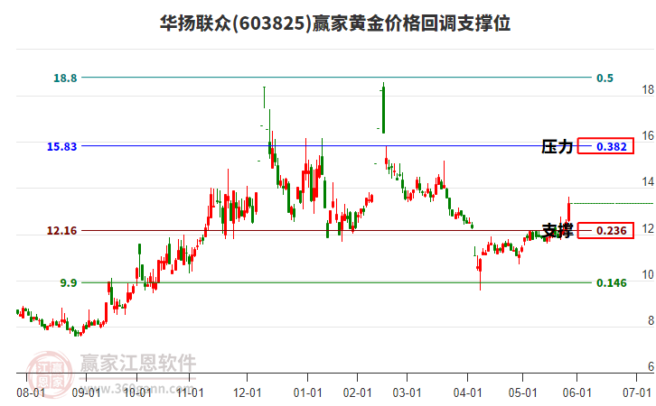 603825華揚(yáng)聯(lián)眾黃金價(jià)格回調(diào)支撐位工具 603825華揚(yáng)聯(lián)眾黃金價(jià)格回調(diào)支撐位工具