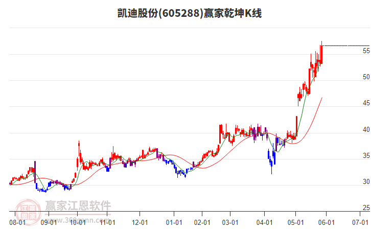 605288凱迪股份贏家乾坤K線工具 605288凱迪股份贏家乾坤K線工具