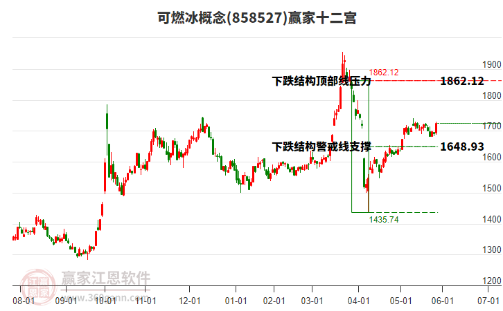 858527可燃冰贏家十二宮工具