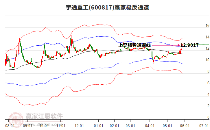 600817宇通重工贏家極反通道工具 600817宇通重工贏家極反通道工具