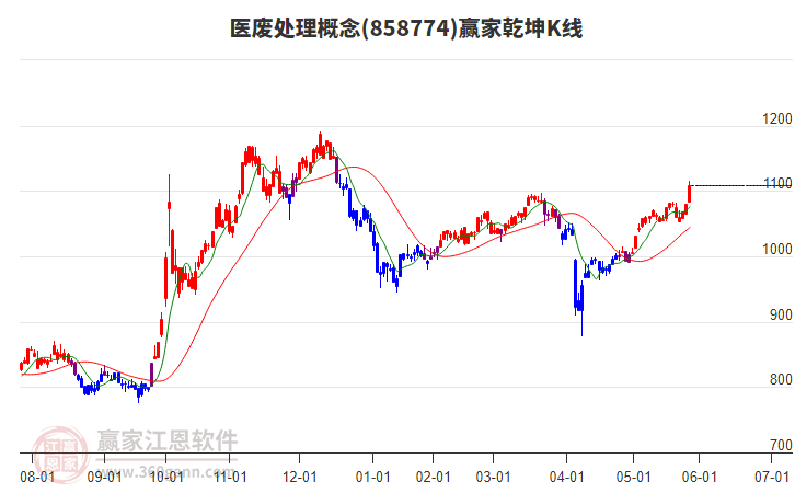 858774醫(yī)廢處理贏家乾坤K線工具