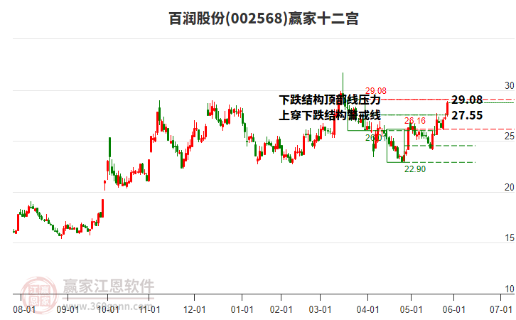 002568百潤股份贏家十二宮工具 002568百潤股份贏家十二宮工具