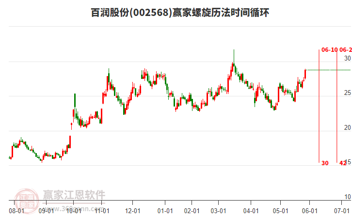 002568百潤股份螺旋歷法時間循環(huán)工具 002568百潤股份螺旋歷法時間循環(huán)工具
