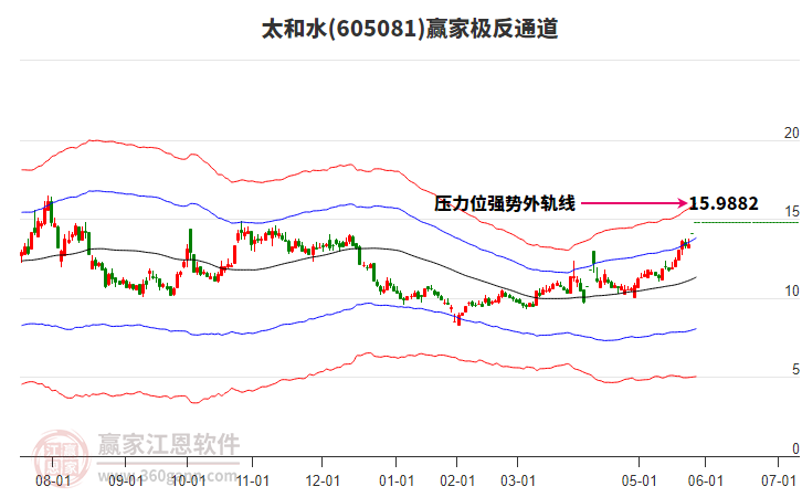 605081太和水贏家極反通道工具