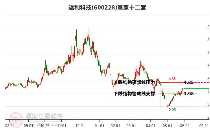 600228返利科技贏家十二宮工具