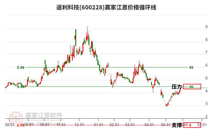 600228返利科技江恩價格循環(huán)線工具