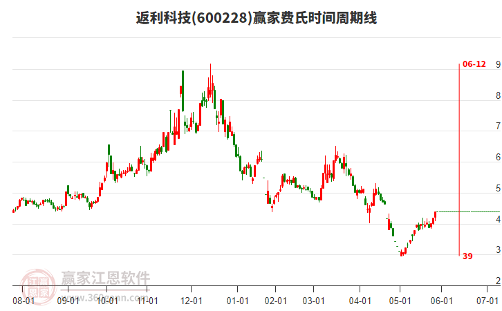 600228返利科技費氏時間周期線工具