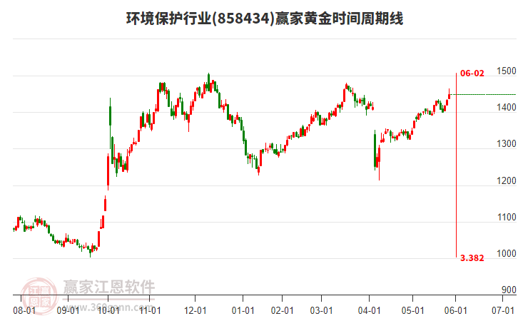 環(huán)境保護(hù)行業(yè)黃金時間周期線工具