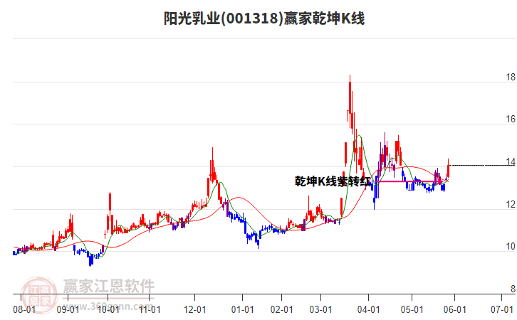 001318陽(yáng)光乳業(yè)贏家乾坤K線工具